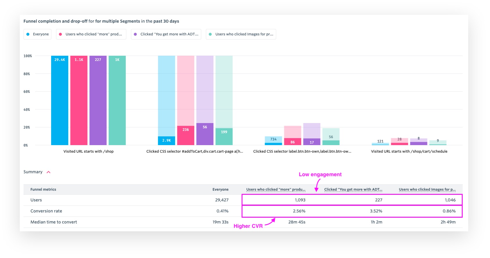 Fullstory behavioral analytics showing engagement and conversion data for the PDP enhancements